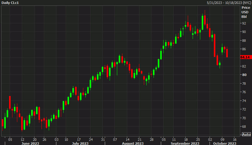 Oil daily