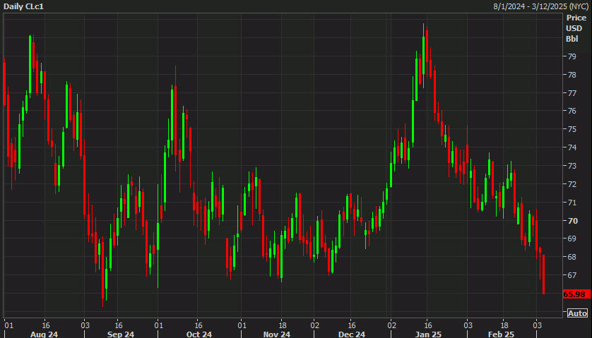 Oil daily