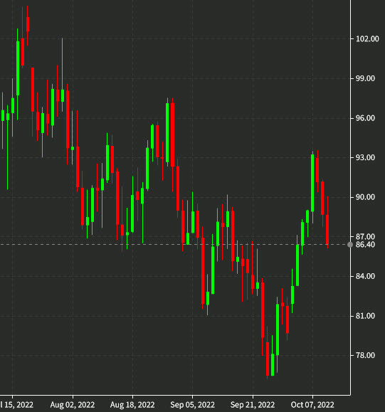 Oil daily