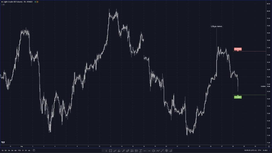Oil fails to sustain upside after Monday Libya news