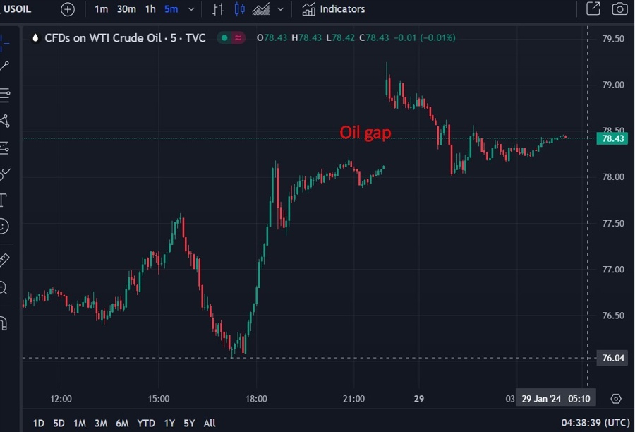 Oil gap wrap 29 January 2024 2