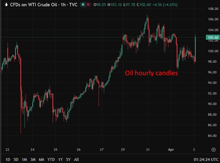 Oil hourly candles 02 April 2026