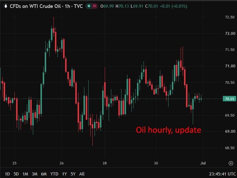 Oil hourly, update  01 July 2026