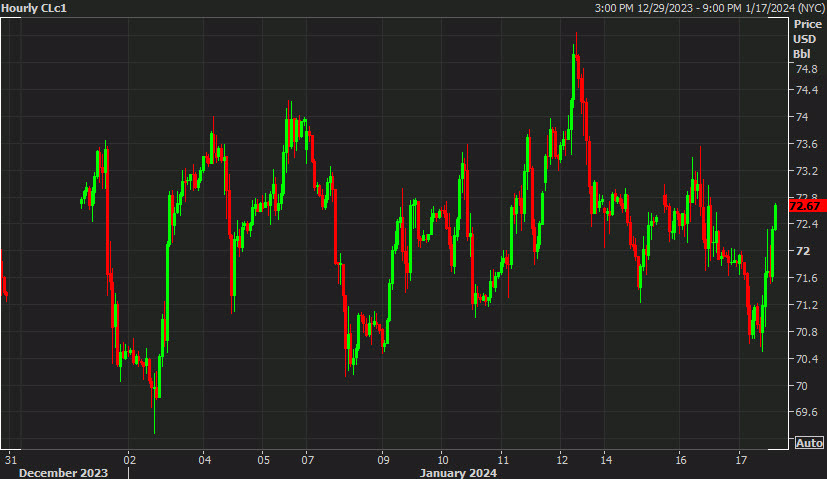 Oil hourly