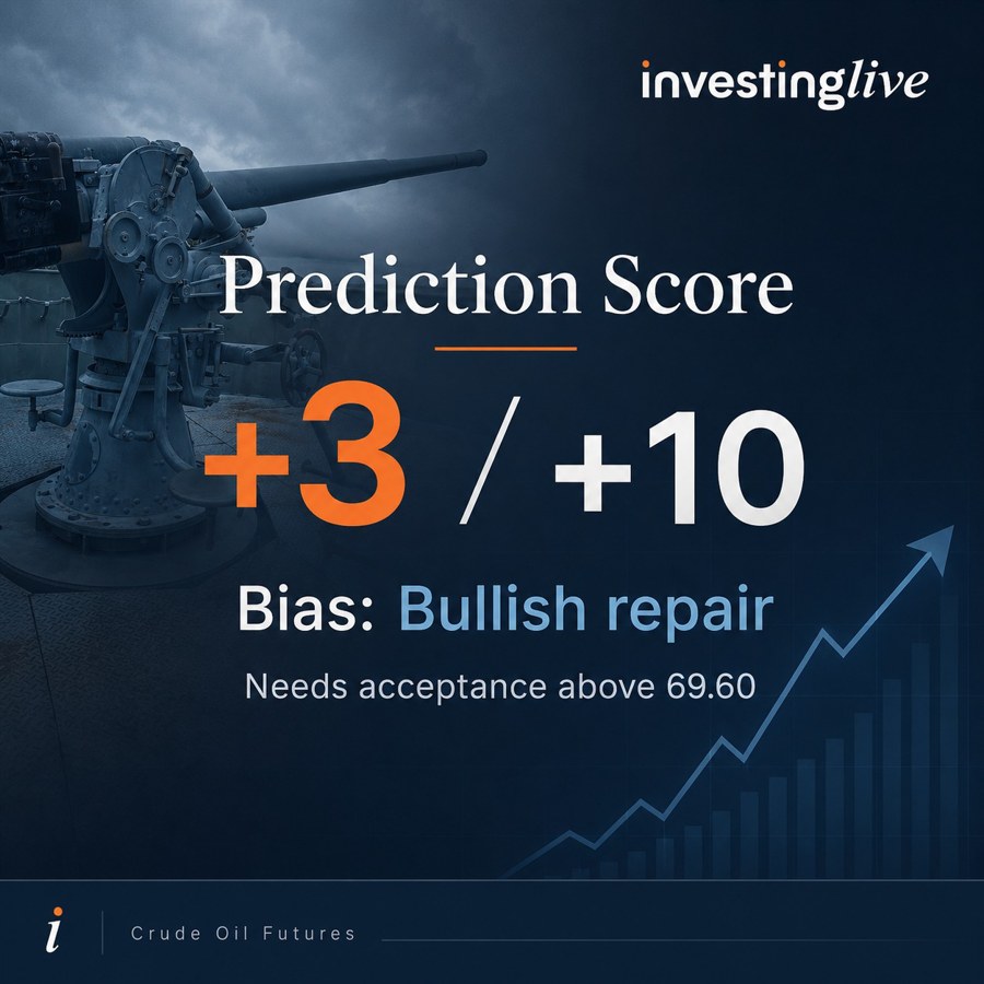 Oil is in bullish repair today with a plus 3 score