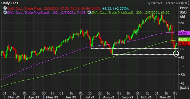 Oil keeps a modest bounce after OPEC+ decision to rollover existing output policy
