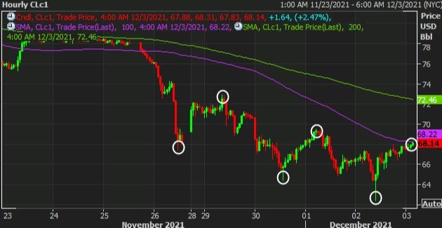 Oil keeps a modest bounce after OPEC+ decision to rollover existing output policy