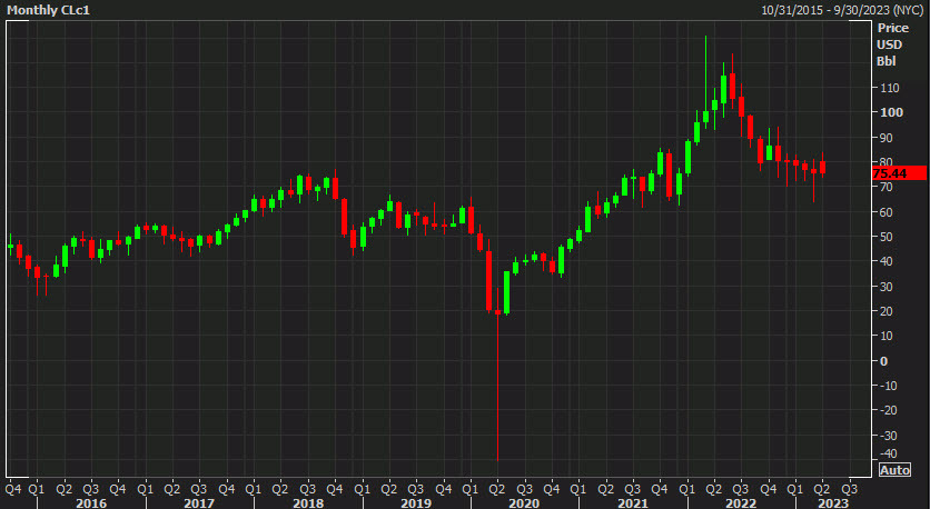 Oil monthly chart April 2023