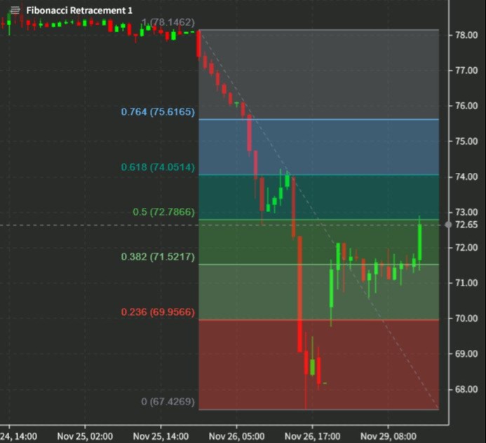 Oil now above $72.50