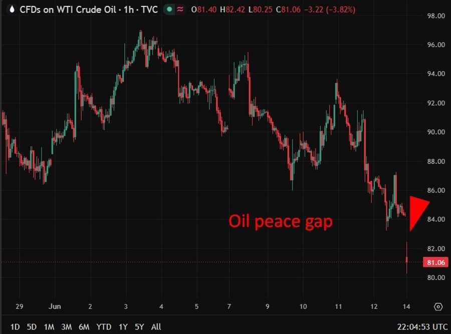Oil peace gap 15 June 2026
