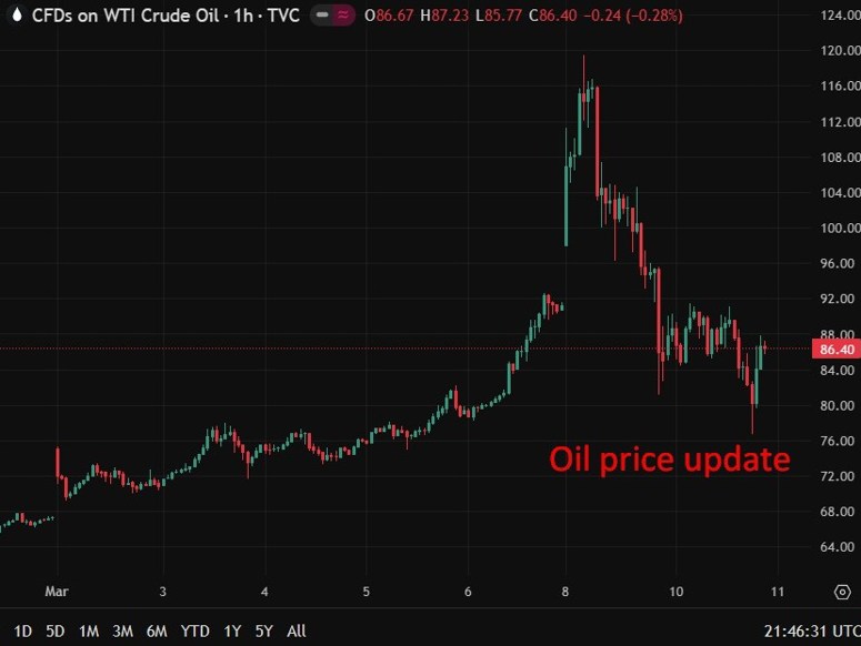 Oil price update g7 spr release 11 March 2026