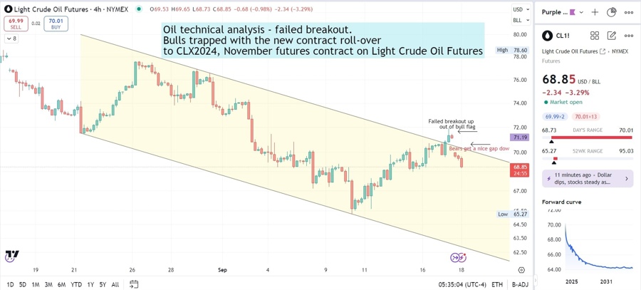 Oil technical analysis after Hezbollah pagers blew up: Failed breakout. Bulls are now trapped.
