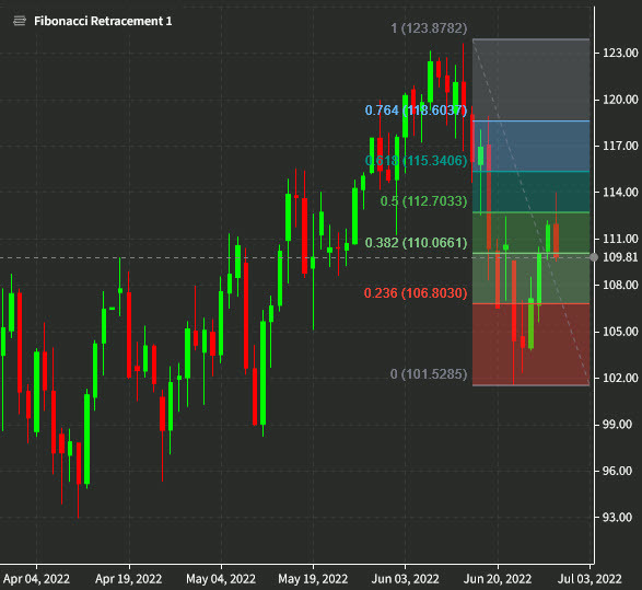 Oil technical analysis