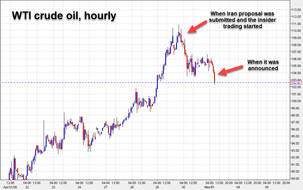 Oil trading