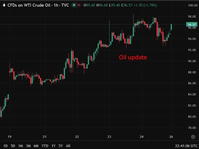 Oil update  27 April 2026