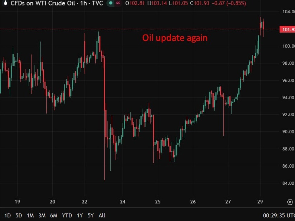 After Tehran had weekend blackouts (strike hits) Trump ups the ante: wants Iran's oil | investingLive