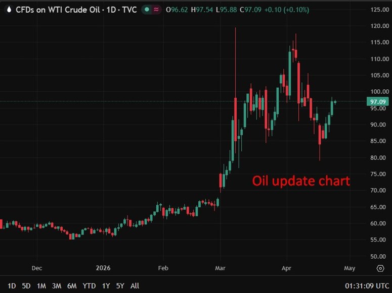 Oil update chart 24 April 2026 222