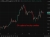 Oil update hourly candles 05 May 2026
