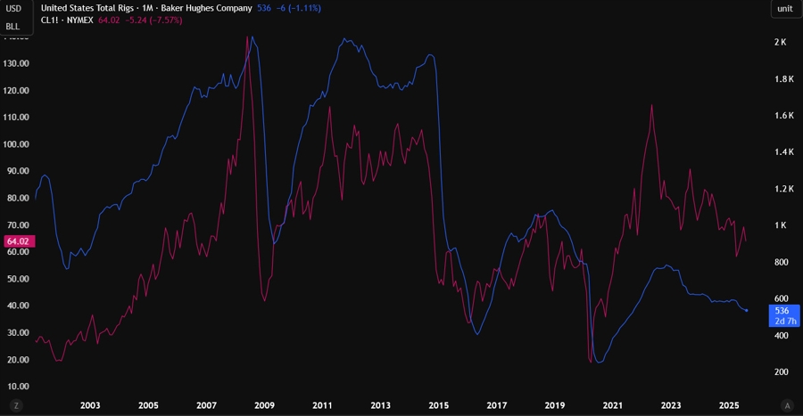 Oil vs rigs count
