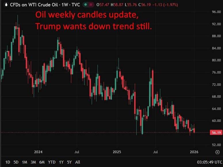 Oil weekly candles update 08 January 2026 chart