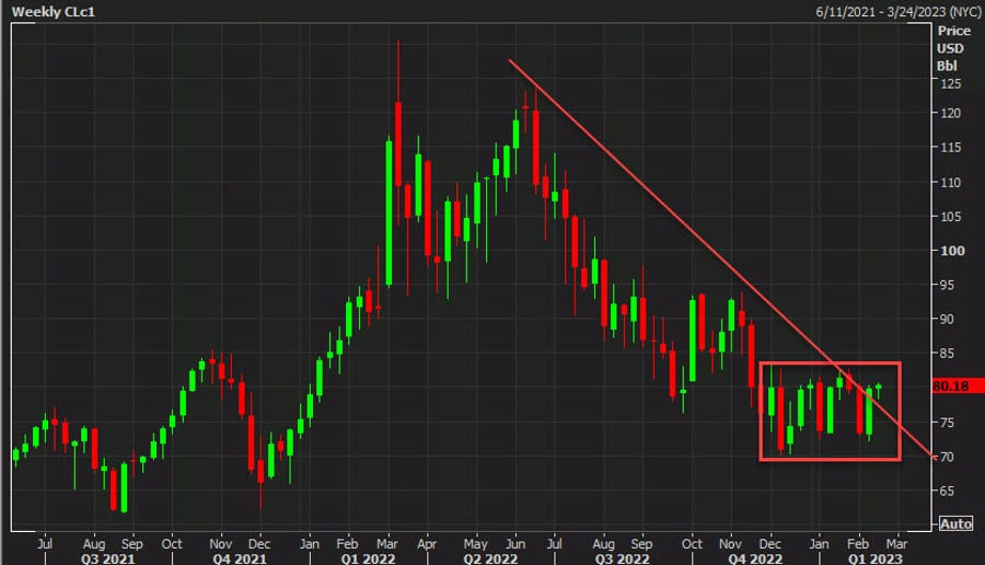 Oil weekly chart
