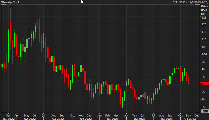 Oil weekly