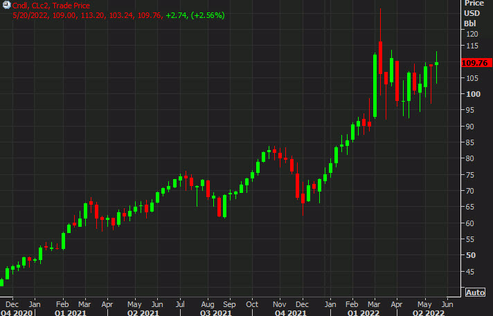 Oil weekly