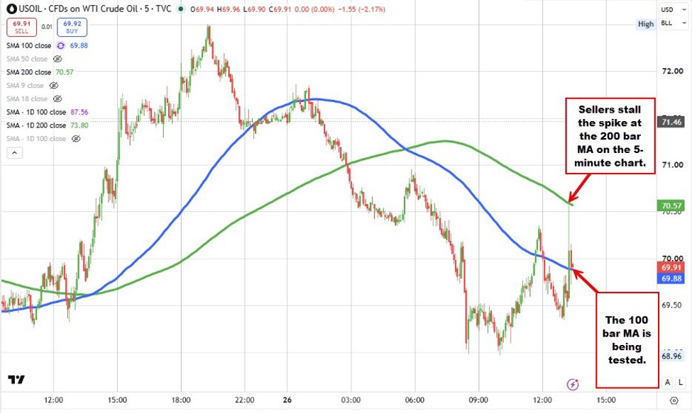 Stocks are pressured pre-open. Explosions heard in Dubai, but situation is now safe | investingLive