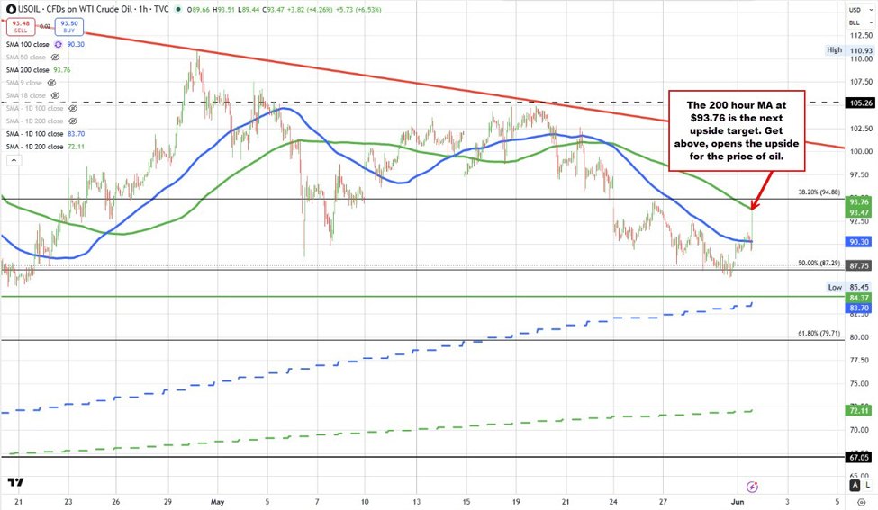 The USD moves higher as oil, yields move higher and stocks open lower on the day | investingLive