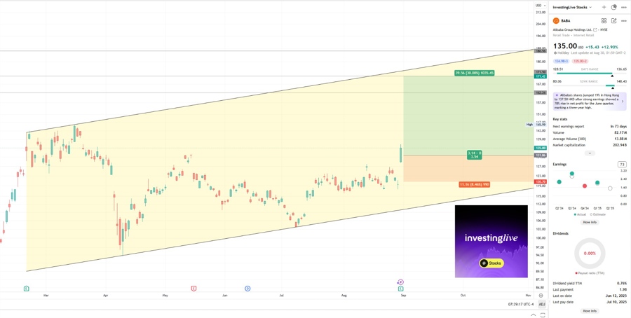 Okay, so I like BABA Stock. How can I join the buy?