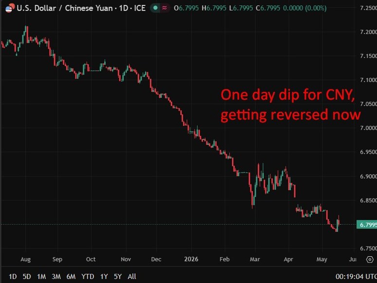 One day dip for CNY,19 May 2026