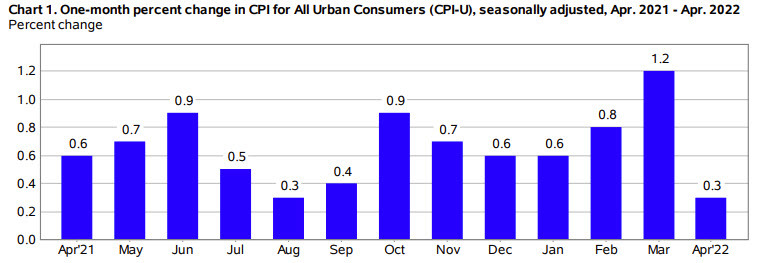 One month changes CPI
