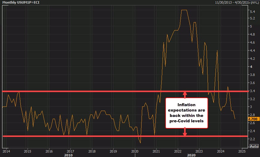 One year inflation expectations