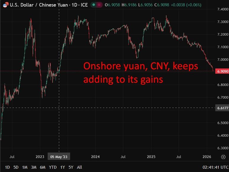 Onshore yuan CNY gains 10 February 2026 chart
