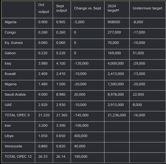 Opec survey