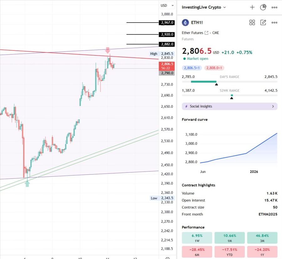 Opinion by this technical analyst: ETH Futures to $2882 next