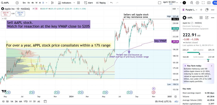 Opinion: Sell APPL stock, or atleast take partial profit.