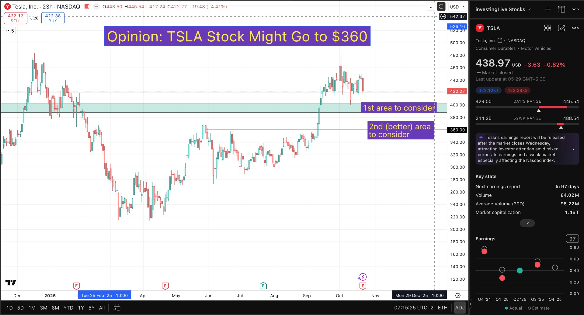 Is Tesla stock a buy? Maybe after it will correct 26% | investingLive