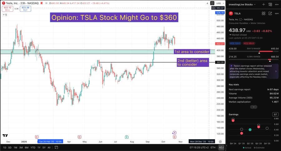 Opinion: TSLA Stock Might Go to $360