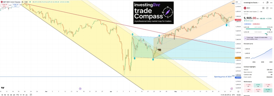 sp500 futures chart still bullish, no reason to short (yet)