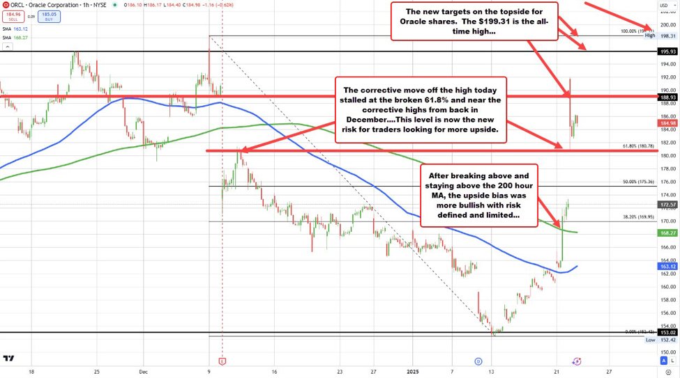 Oracle continues its run to the upside. What now technically for the ...