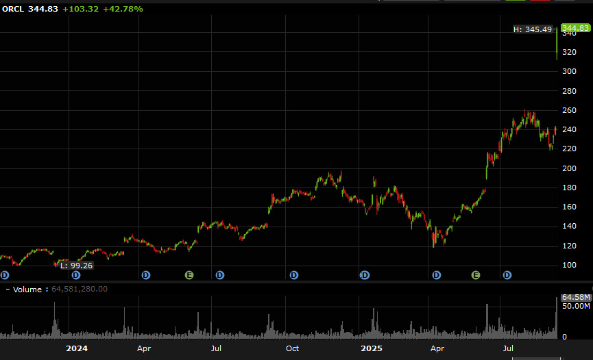Oracle shares
