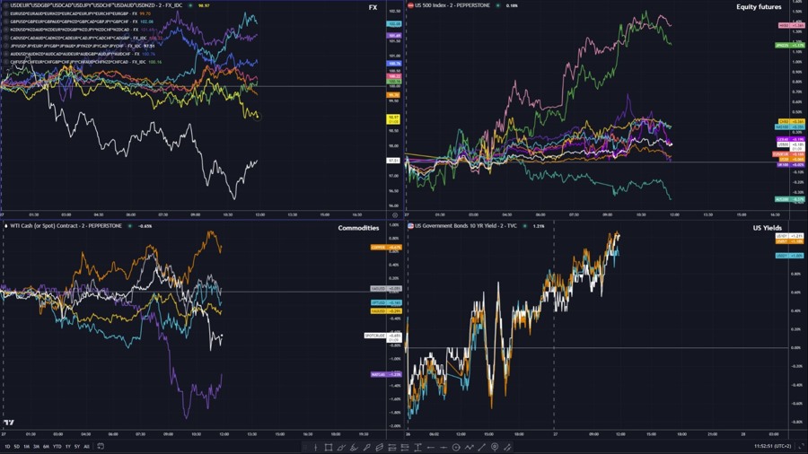 Overall market performance