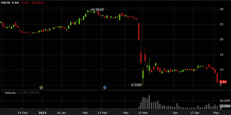 PACW shares