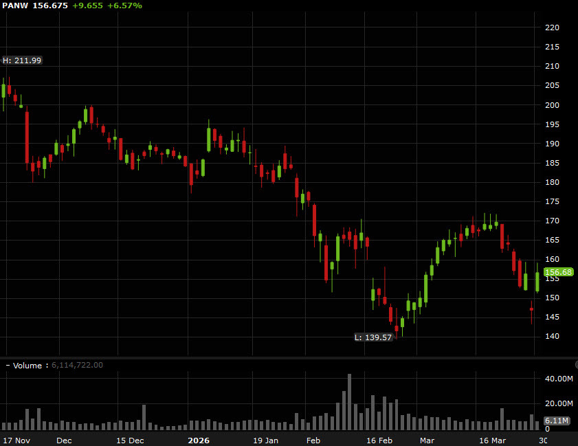 PANW stock chart