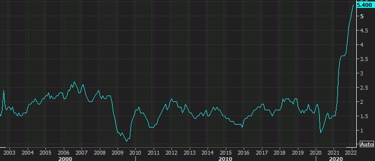 PCE core inflation