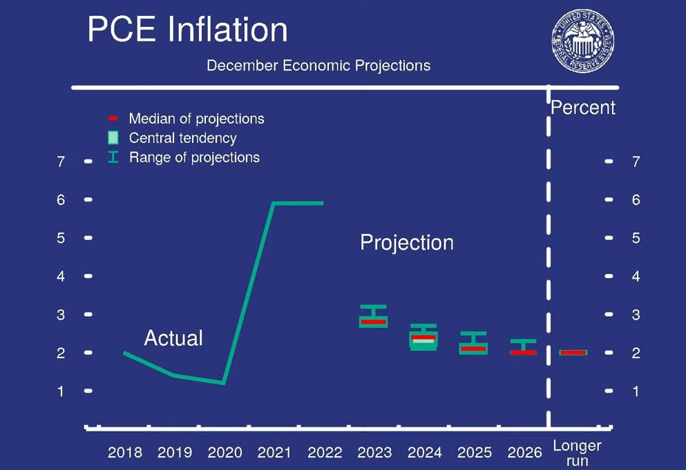 PCE inflation chart
