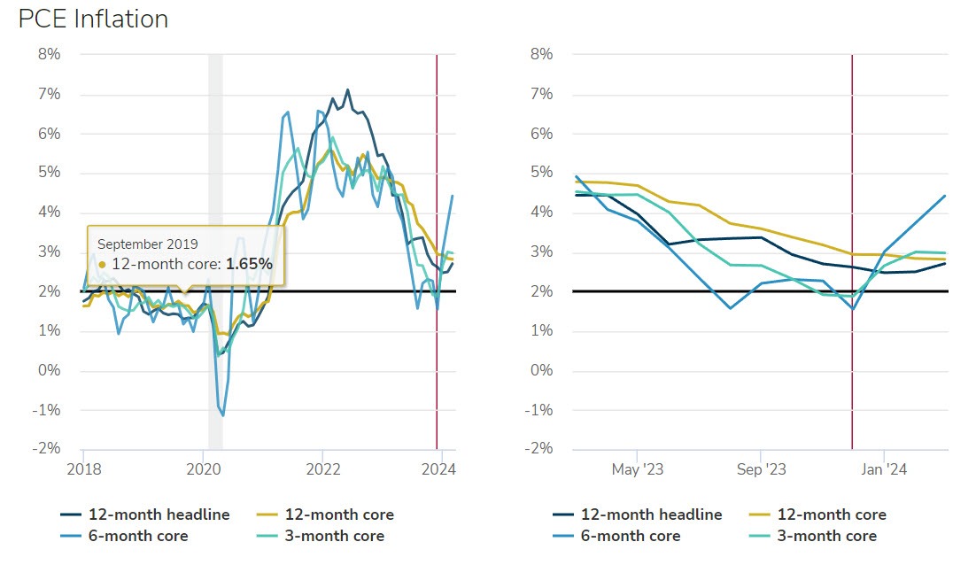 PCE inflation