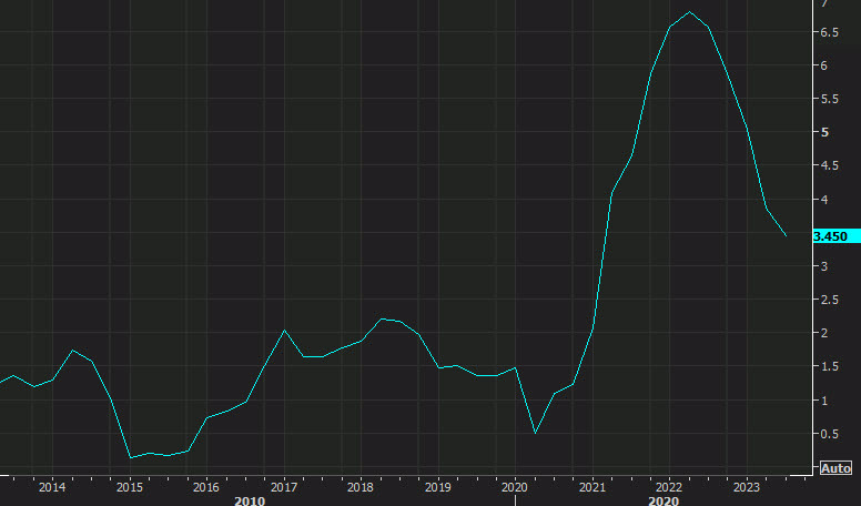PCE price index yy