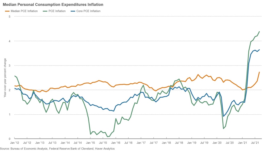 PCE price index